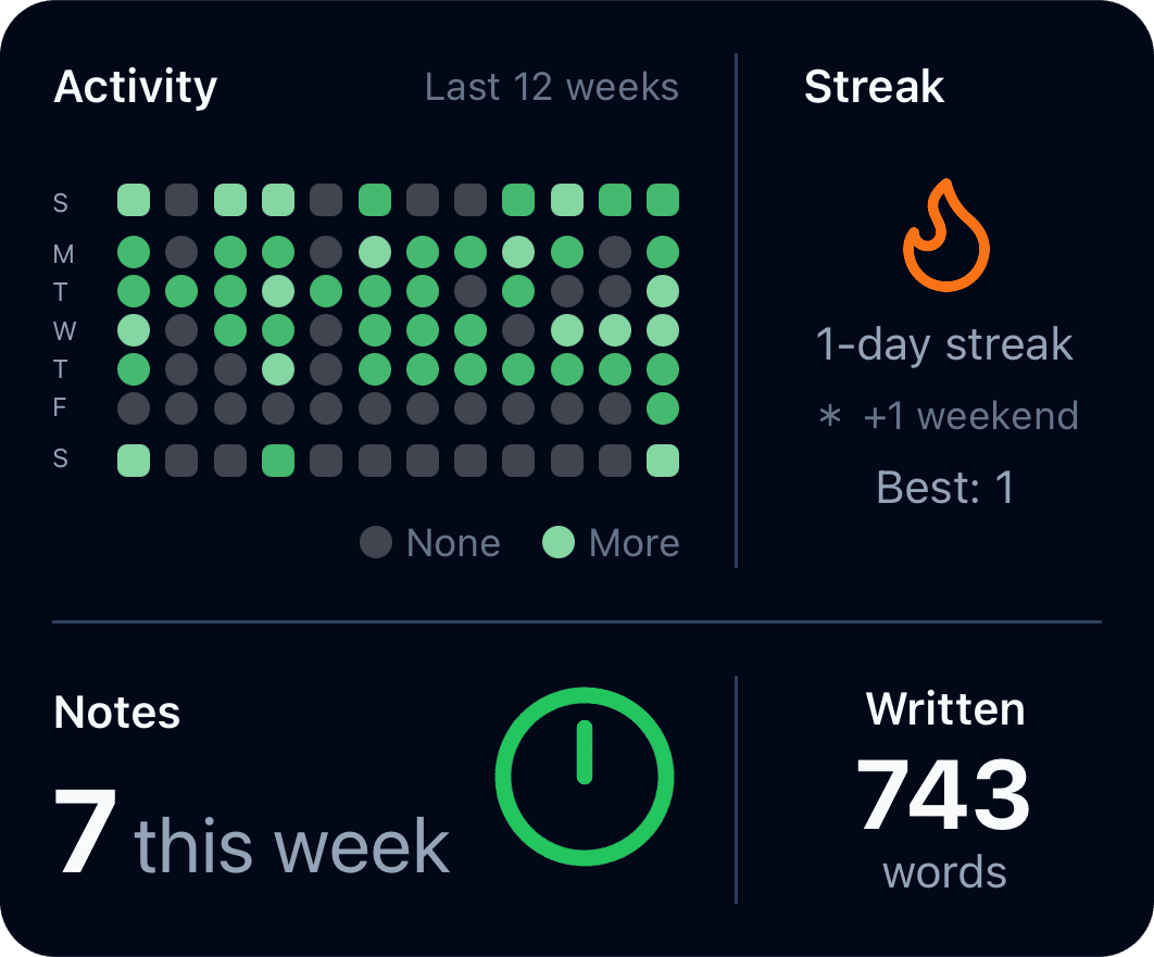 Activity grid showing daily streaks and consistency